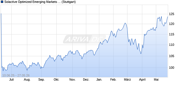 Solactive Optimized Emerging Markets Index NTR Chart