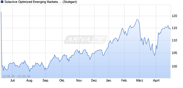 Solactive Optimized Emerging Markets Index PR Chart