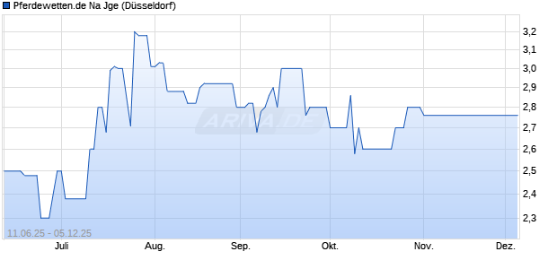 Pferdewetten.de Na Jge Aktie Chart