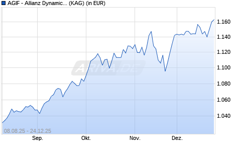 Performance des AGIF - Allianz Dynamic Multi Asset Strat. SRI 75 WT3 - EUR (ISIN LU3068734824)