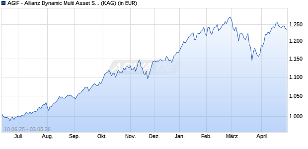 Performance des AGIF - Allianz Dynamic Multi Asset Strat. SRI 75 WT3 - EUR (ISIN LU3068734824)