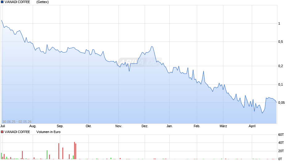 VANADI COFFEE      EO-,02 Chart