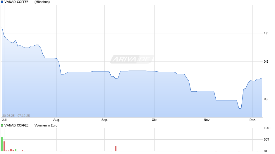 VANADI COFFEE      EO-,02 Chart