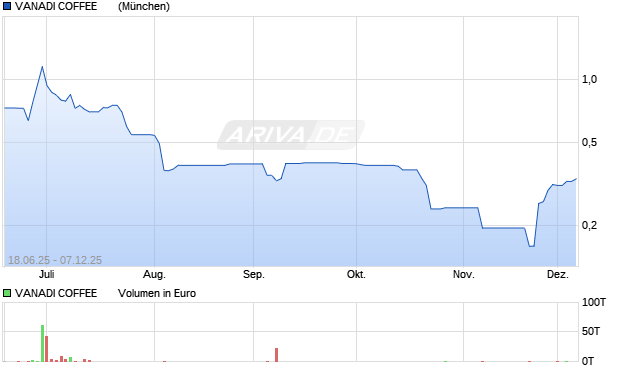 VANADI COFFEE      EO-,02 Aktie Chart