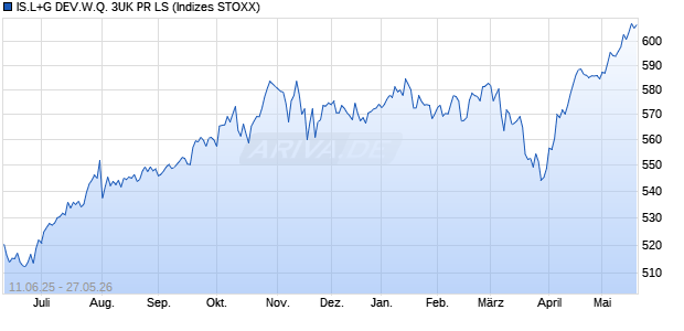 IS.L+G DEV.W.Q. 3UK PR LS Chart