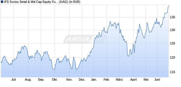 Performance des IFS Swiss Small & Mid Cap Equity Fund S (ISIN CH1319018599)