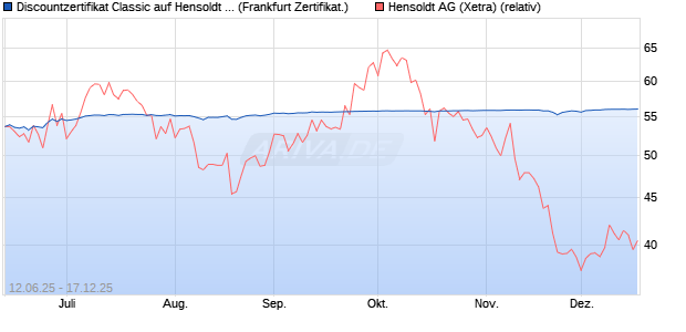 Discountzertifikat Classic auf Hensoldt AG [Soci&eacute;t&eacute; G. (WKN: FA5K20) Chart