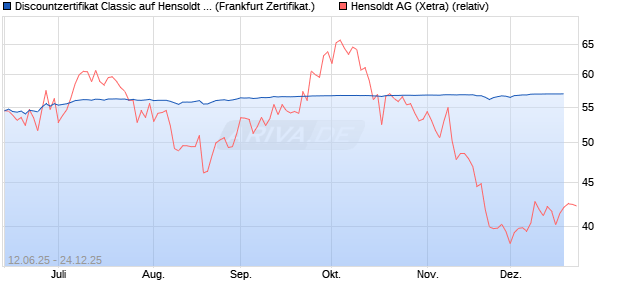 Discountzertifikat Classic auf Hensoldt AG [Soci&eacute;t&eacute; G. (WKN: FA5K21) Chart