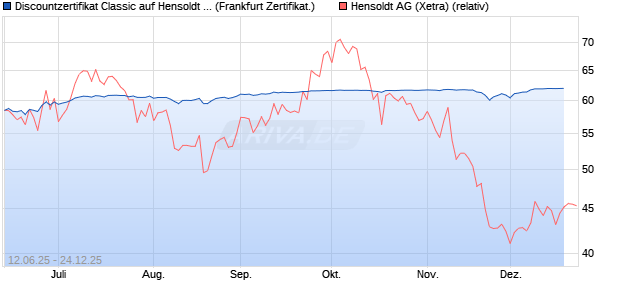 Discountzertifikat Classic auf Hensoldt AG [Soci&eacute;t&eacute; G. (WKN: FA5K25) Chart