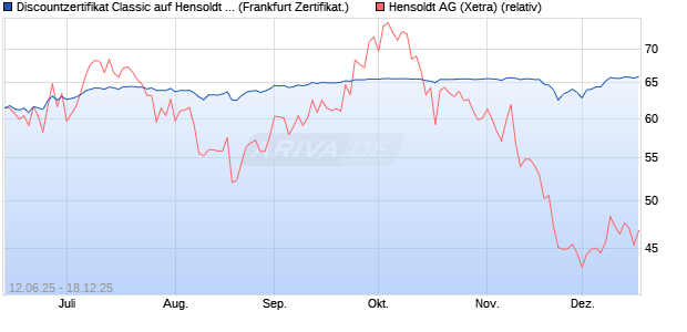 Discountzertifikat Classic auf Hensoldt AG [Soci&eacute;t&eacute; G. (WKN: FA5K28) Chart