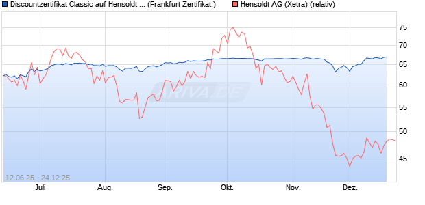 Discountzertifikat Classic auf Hensoldt AG [Soci&eacute;t&eacute; G. (WKN: FA5K29) Chart
