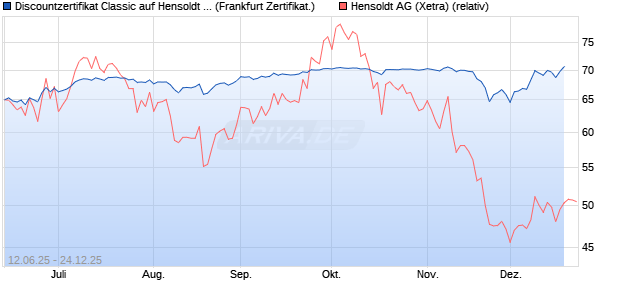 Discountzertifikat Classic auf Hensoldt AG [Soci&eacute;t&eacute; G. (WKN: FA5K3C) Chart