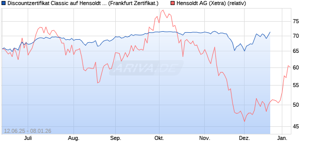 Discountzertifikat Classic auf Hensoldt AG [Soci&eacute;t&eacute; G. (WKN: FA5K3D) Chart