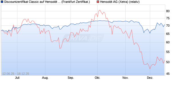 Discountzertifikat Classic auf Hensoldt AG [Soci&eacute;t&eacute; G. (WKN: FA5K3F) Chart