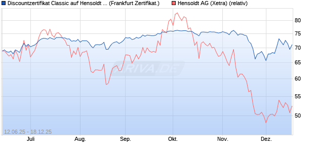Discountzertifikat Classic auf Hensoldt AG [Soci&eacute;t&eacute; G. (WKN: FA5K3H) Chart