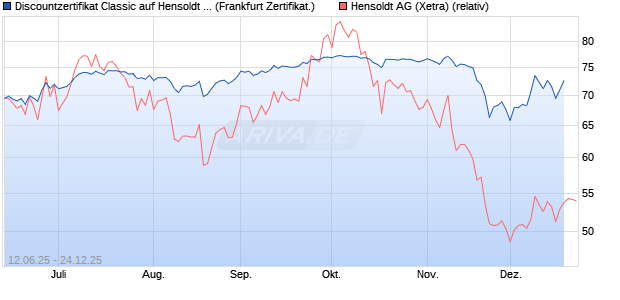 Discountzertifikat Classic auf Hensoldt AG [Soci&eacute;t&eacute; G. (WKN: FA5K3J) Chart