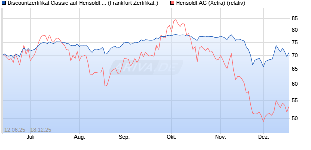Discountzertifikat Classic auf Hensoldt AG [Soci&eacute;t&eacute; G. (WKN: FA5K3K) Chart