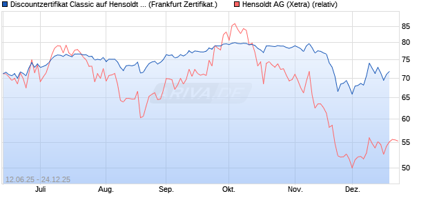 Discountzertifikat Classic auf Hensoldt AG [Soci&eacute;t&eacute; G. (WKN: FA5K3L) Chart