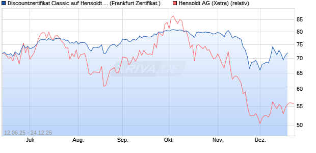 Discountzertifikat Classic auf Hensoldt AG [Soci&eacute;t&eacute; G. (WKN: FA5K3M) Chart