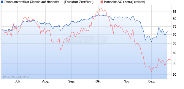 Discountzertifikat Classic auf Hensoldt AG [Soci&eacute;t&eacute; G. (WKN: FA5K3P) Chart