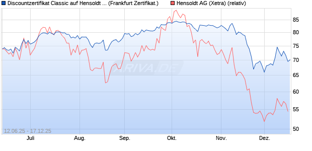 Discountzertifikat Classic auf Hensoldt AG [Soci&eacute;t&eacute; G. (WKN: FA5K3Q) Chart