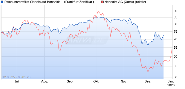 Discountzertifikat Classic auf Hensoldt AG [Soci&eacute;t&eacute; G&eacute;n&eacute;rale Effekten GmbH] Chart