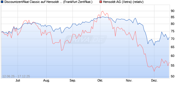 Discountzertifikat Classic auf Hensoldt AG [Soci&eacute;t&eacute; G. (WKN: FA5K3R) Chart
