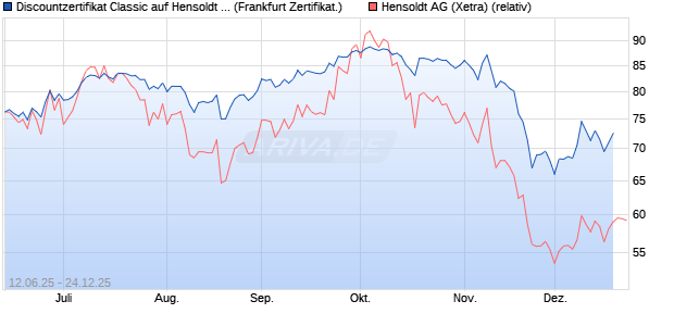 Discountzertifikat Classic auf Hensoldt AG [Soci&eacute;t&eacute; G. (WKN: FA5K3U) Chart