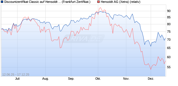 Discountzertifikat Classic auf Hensoldt AG [Soci&eacute;t&eacute; G. (WKN: FA5K3V) Chart