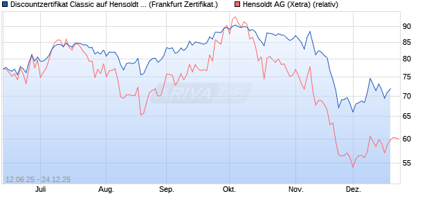 Discountzertifikat Classic auf Hensoldt AG [Soci&eacute;t&eacute; G. (WKN: FA5K3W) Chart
