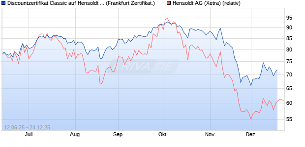 Discountzertifikat Classic auf Hensoldt AG [Soci&eacute;t&eacute; G. (WKN: FA5K3Y) Chart
