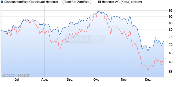 Discountzertifikat Classic auf Hensoldt AG [Soci&eacute;t&eacute; G. (WKN: FA5K30) Chart