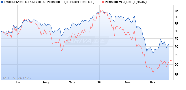 Discountzertifikat Classic auf Hensoldt AG [Soci&eacute;t&eacute; G. (WKN: FA5K31) Chart