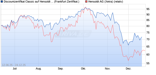 Discountzertifikat Classic auf Hensoldt AG [Soci&eacute;t&eacute; G. (WKN: FA5K32) Chart