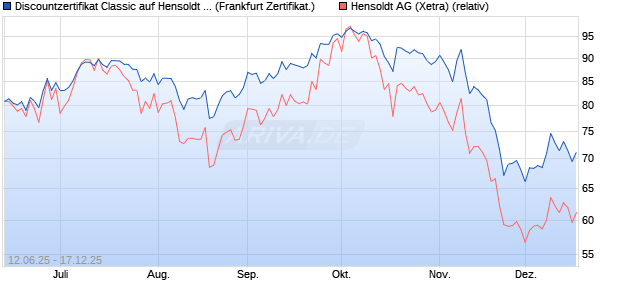Discountzertifikat Classic auf Hensoldt AG [Soci&eacute;t&eacute; G. (WKN: FA5K33) Chart