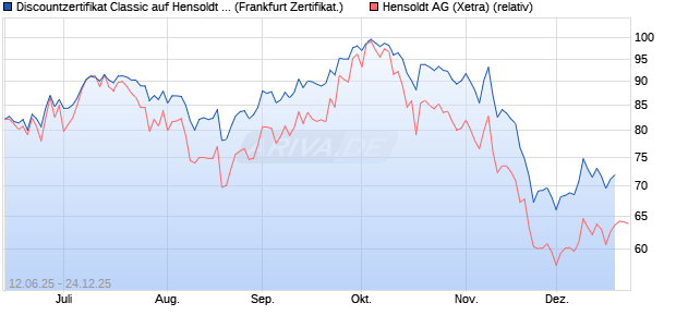 Discountzertifikat Classic auf Hensoldt AG [Soci&eacute;t&eacute; G. (WKN: FA5K36) Chart