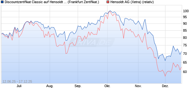 Discountzertifikat Classic auf Hensoldt AG [Soci&eacute;t&eacute; G. (WKN: FA5K37) Chart