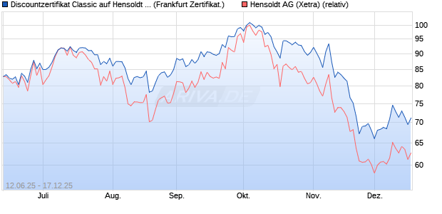 Discountzertifikat Classic auf Hensoldt AG [Soci&eacute;t&eacute; G. (WKN: FA5K38) Chart