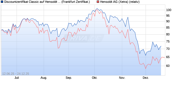 Discountzertifikat Classic auf Hensoldt AG [Soci&eacute;t&eacute; G. (WKN: FA5K39) Chart
