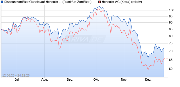 Discountzertifikat Classic auf Hensoldt AG [Soci&eacute;t&eacute; G. (WKN: FA5K4D) Chart