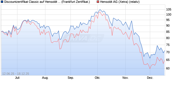 Discountzertifikat Classic auf Hensoldt AG [Soci&eacute;t&eacute; G. (WKN: FA5K4E) Chart