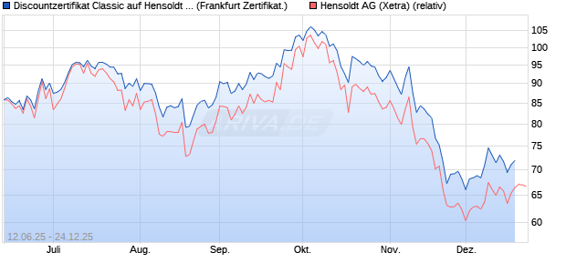 Discountzertifikat Classic auf Hensoldt AG [Soci&eacute;t&eacute; G. (WKN: FA5K4H) Chart