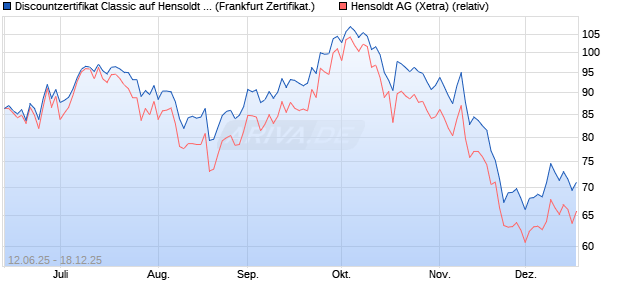 Discountzertifikat Classic auf Hensoldt AG [Soci&eacute;t&eacute; G. (WKN: FA5K4J) Chart