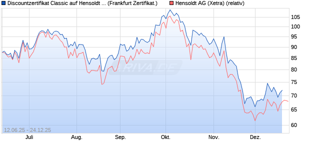 Discountzertifikat Classic auf Hensoldt AG [Soci&eacute;t&eacute; G. (WKN: FA5K4P) Chart