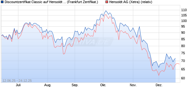 Discountzertifikat Classic auf Hensoldt AG [Soci&eacute;t&eacute; G. (WKN: FA5K4Q) Chart
