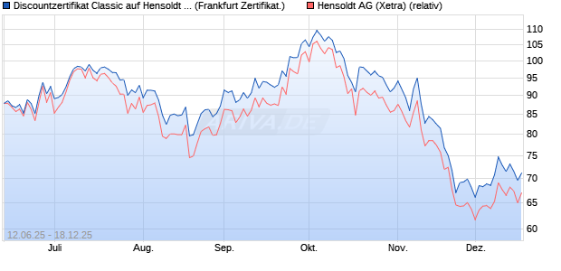 Discountzertifikat Classic auf Hensoldt AG [Soci&eacute;t&eacute; G. (WKN: FA5K4R) Chart