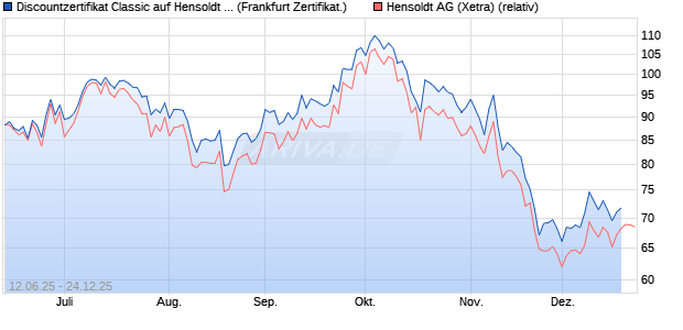 Discountzertifikat Classic auf Hensoldt AG [Soci&eacute;t&eacute; G. (WKN: FA5K4S) Chart