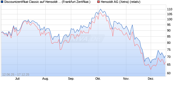 Discountzertifikat Classic auf Hensoldt AG [Soci&eacute;t&eacute; G. (WKN: FA5K4T) Chart