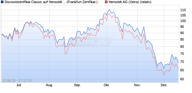 Discountzertifikat Classic auf Hensoldt AG [Soci&eacute;t&eacute; G. (WKN: FA5K4U) Chart