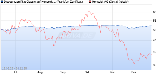 Discountzertifikat Classic auf Hensoldt AG [Soci&eacute;t&eacute; G. (WKN: FA5K44) Chart